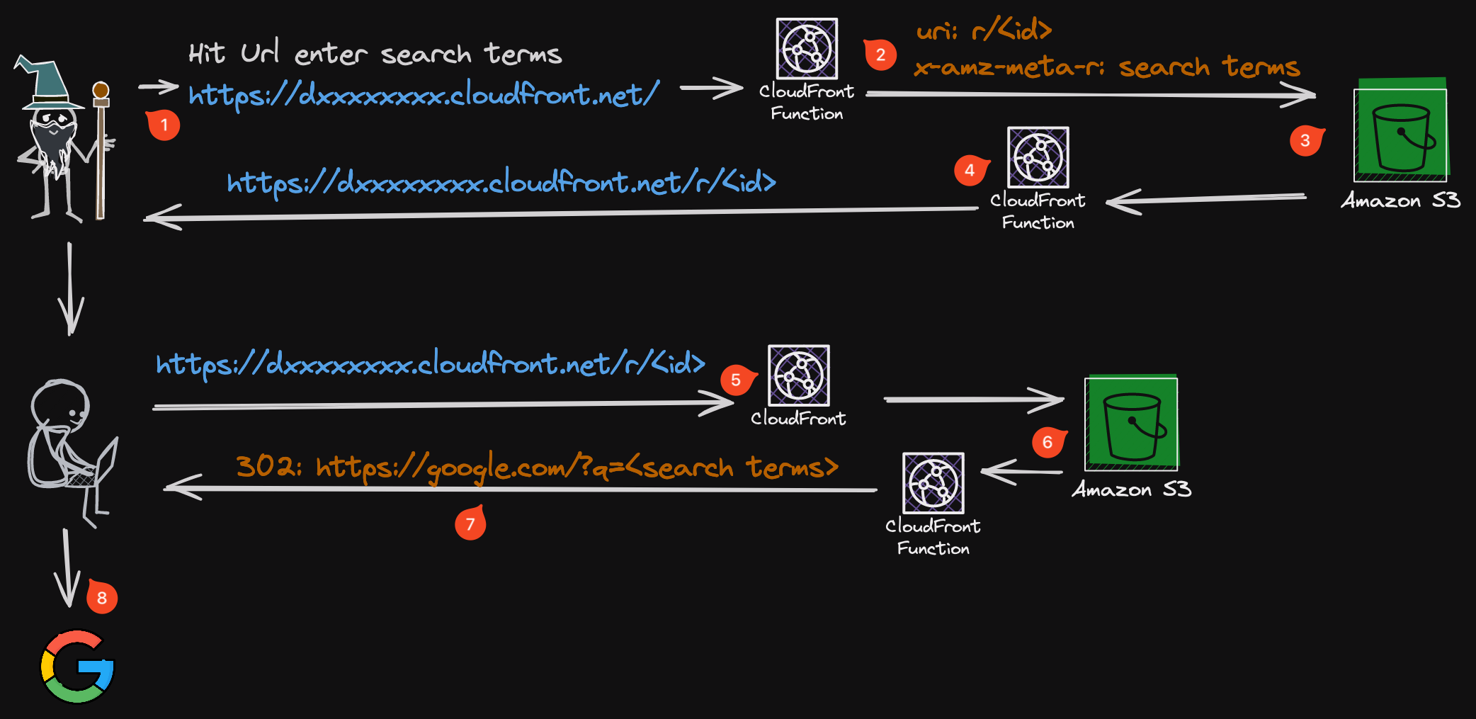 Serverless Google Bookmark service visualized