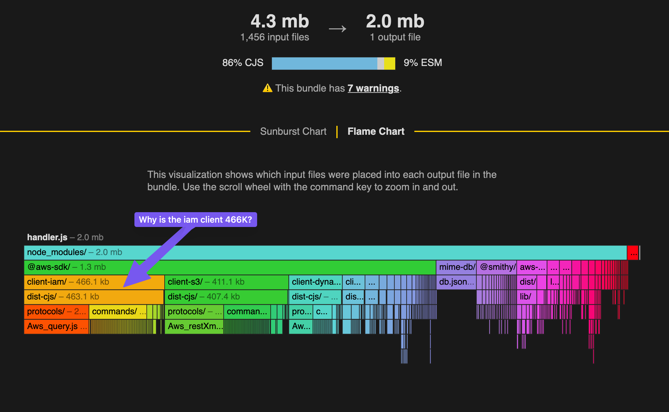 @aws-sdk packages were the problem