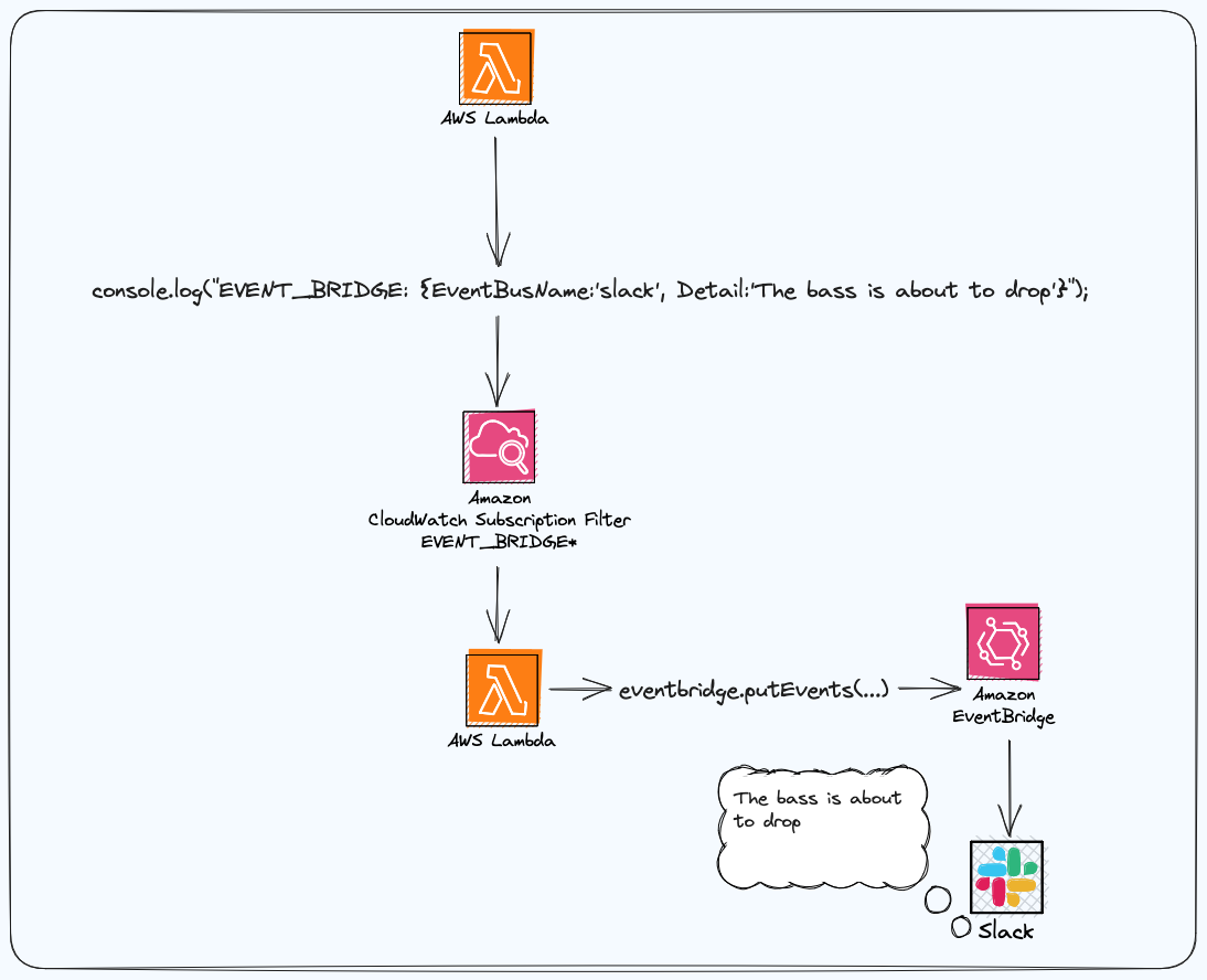 Sequence Diagram