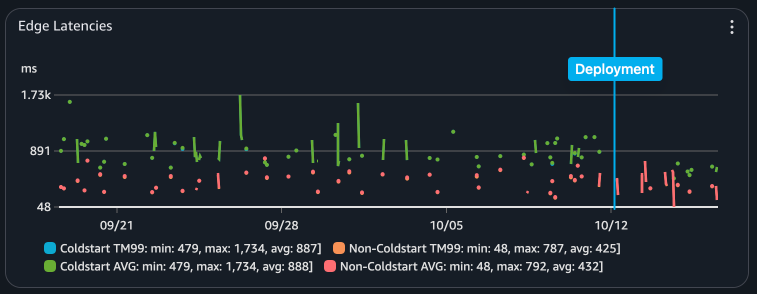 Edge Latencies before and after the deployment